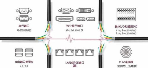 工业计算应用中的热门I/O端口 硬件与软件的协同制造